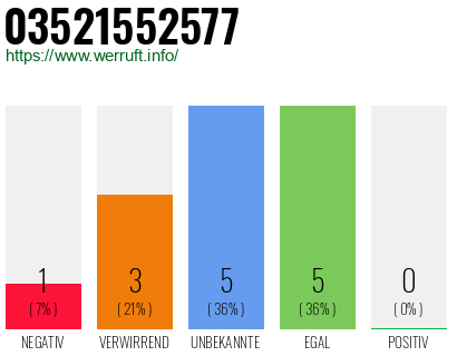 Rufnummer 03521552577 Telefonnummer 03521552577