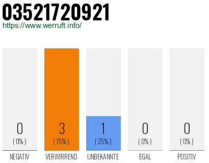 Rufnummer 03521720921 Telefonnummer 03521720921