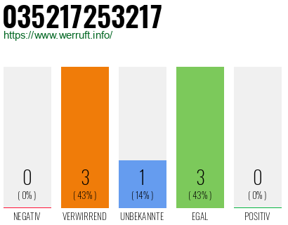 Rufnummer 035217253217 Telefonnummer 035217253217