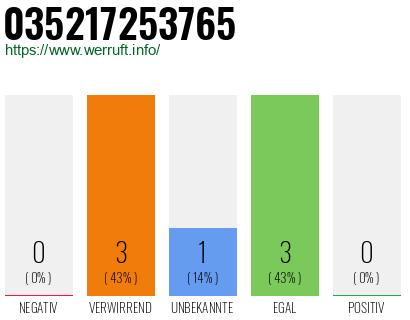 Rufnummer 035217253765 Telefonnummer 035217253765
