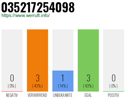 Rufnummer 035217254098 Telefonnummer 035217254098