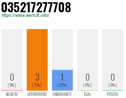 Rufnummer 035217277708 Telefonnummer 035217277708