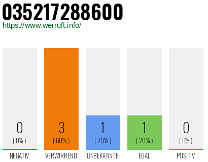 Rufnummer 035217288600 Telefonnummer 035217288600