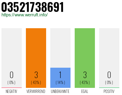 Rufnummer 03521738691 Telefonnummer 03521738691