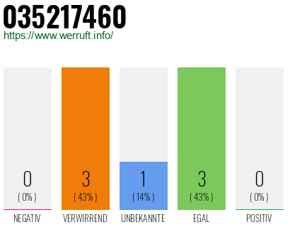 Rufnummer 035217460 Telefonnummer 035217460