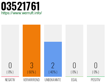 Rufnummer 03521761 Telefonnummer 03521761