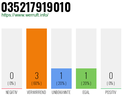 Rufnummer 035217919010 Telefonnummer 035217919010