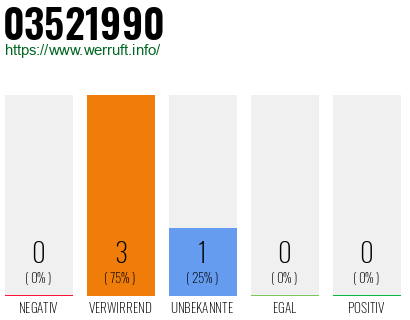 Rufnummer 03521990 Telefonnummer 03521990