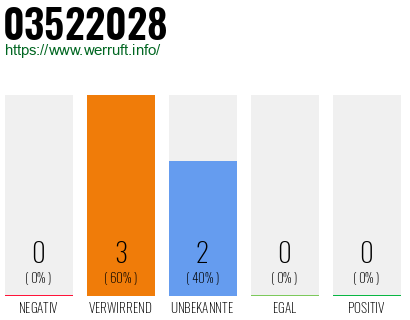 Rufnummer 03522028 Telefonnummer 03522028