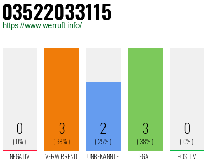 Rufnummer 03522033115 Telefonnummer 03522033115