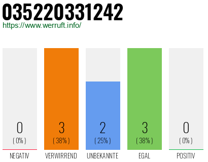 Rufnummer 035220331242 Telefonnummer 035220331242