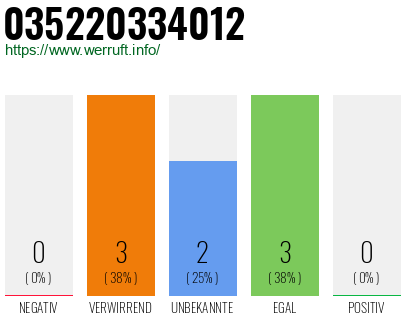 Rufnummer 035220334012 Telefonnummer 035220334012