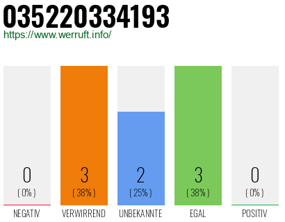 Rufnummer 035220334193 Telefonnummer 035220334193