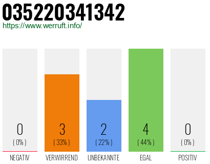 Rufnummer 035220341342 Telefonnummer 035220341342