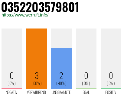 Rufnummer 0352203579801 Telefonnummer 0352203579801