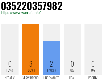 Rufnummer 035220357982 Telefonnummer 035220357982