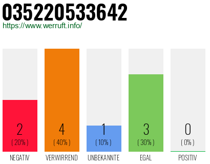 Rufnummer 035220533642 Telefonnummer 035220533642