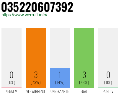Rufnummer 035220607392 Telefonnummer 035220607392