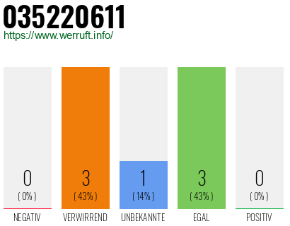 Rufnummer 035220611 Telefonnummer 035220611