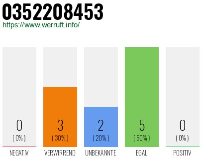 Rufnummer 0352208453 Telefonnummer 0352208453