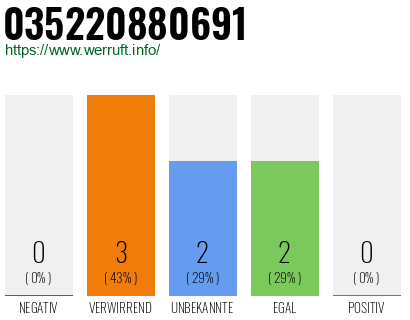 Rufnummer 035220880691 Telefonnummer 035220880691