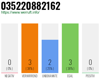 Rufnummer 035220882162 Telefonnummer 035220882162
