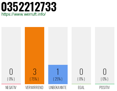 Rufnummer 0352212733 Telefonnummer 0352212733
