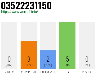 Rufnummer 03522231150 Telefonnummer 03522231150