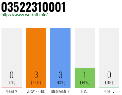 Rufnummer 03522310001 Telefonnummer 03522310001