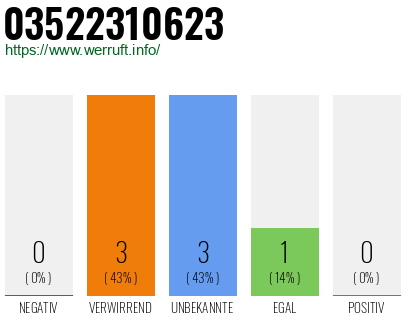 Rufnummer 03522310623 Telefonnummer 03522310623