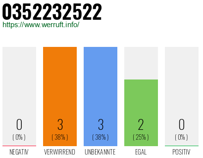 Rufnummer 0352232522 Telefonnummer 0352232522