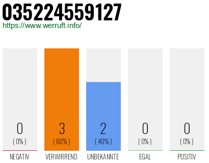 Rufnummer 035224559127 Telefonnummer 035224559127