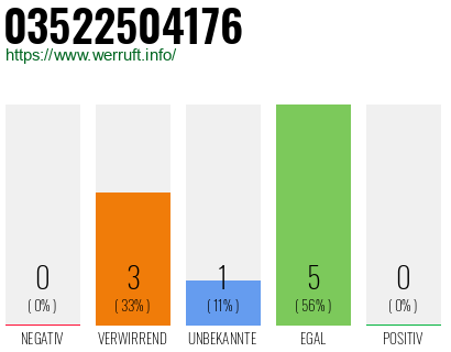 Rufnummer 03522504176 Telefonnummer 03522504176
