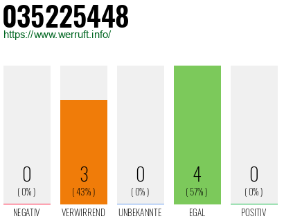 Rufnummer 035225448 Telefonnummer 035225448