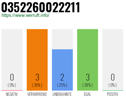 Rufnummer 0352260022211 Telefonnummer 0352260022211