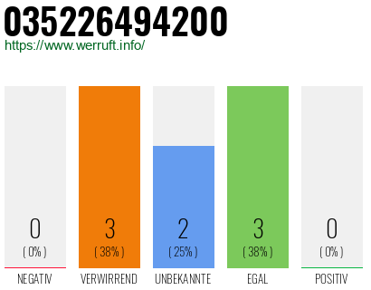 Rufnummer 035226494200 Telefonnummer 035226494200