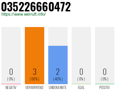 Rufnummer 035226660472 Telefonnummer 035226660472