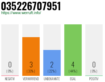 Rufnummer 035226707951 Telefonnummer 035226707951