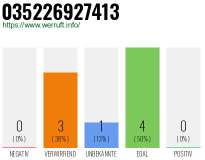 Rufnummer 035226927413 Telefonnummer 035226927413