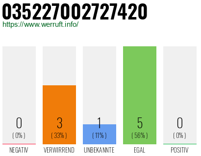 Rufnummer 035227002727420 Telefonnummer 035227002727420