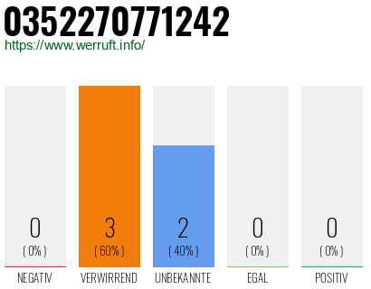 Rufnummer 0352270771242 Telefonnummer 0352270771242
