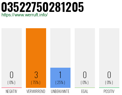 Rufnummer 03522750281205 Telefonnummer 03522750281205