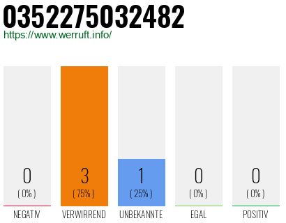 Rufnummer 0352275032482 Telefonnummer 0352275032482