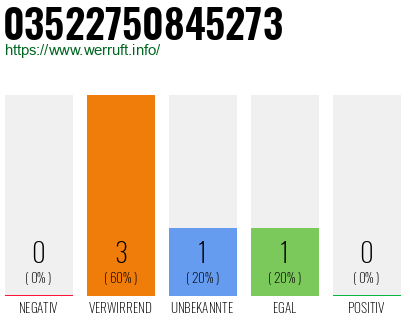 Rufnummer 03522750845273 Telefonnummer 03522750845273