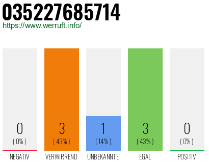 Rufnummer 035227685714 Telefonnummer 035227685714