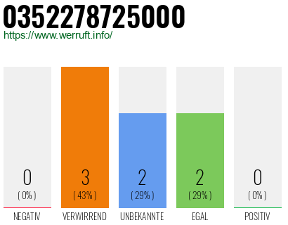 Rufnummer 0352278725000 Telefonnummer 0352278725000