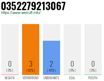 Rufnummer 0352279213067 Telefonnummer 0352279213067