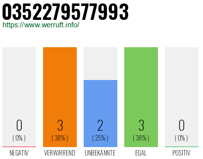 Rufnummer 0352279577993 Telefonnummer 0352279577993