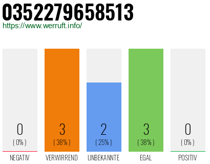 Rufnummer 0352279658513 Telefonnummer 0352279658513