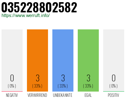 Rufnummer 035228802582 Telefonnummer 035228802582